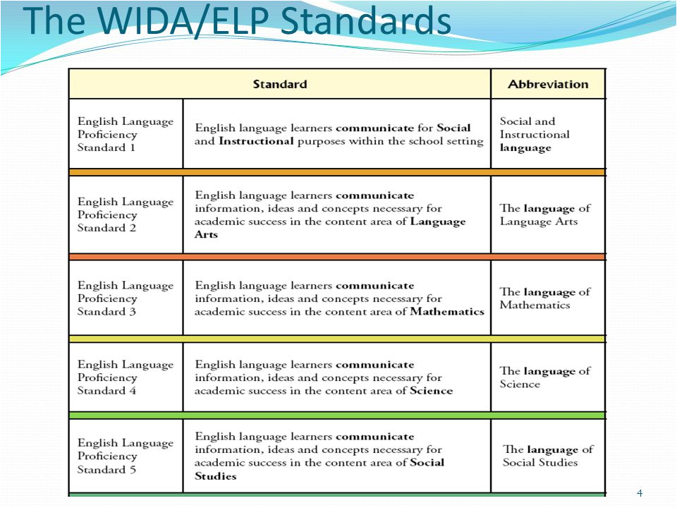 Wida Lesson Plan Template Lesson Planning for Ells Using the Wida Elp Standards