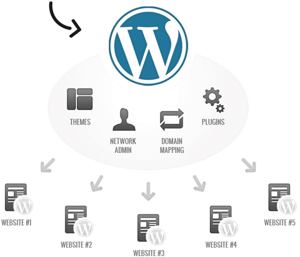 WordPress Multisite Template How to Abuse WordPress Multisite Wp Template
