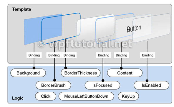 Xaml Control Template Wpf Tutorial Control Templates