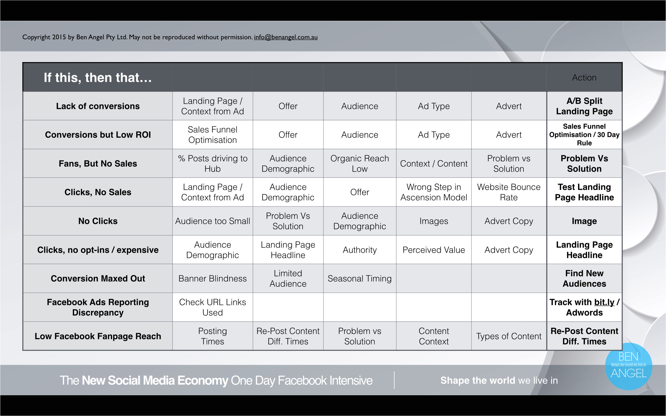 Ben Angel Email Marketing Templates if This then that Facebook Troubleshooting Template Ben