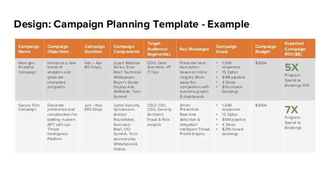 21 design campaign planning template examplecampaignnamecampaignobjectivescampaigndurationcampaigncomponentstargetaudiencesegmentskey