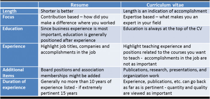 the difference between cv and resume and 3 simple tips to create the perfect one