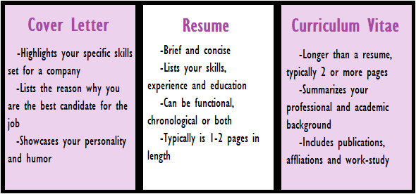 what is the difference between cv resume